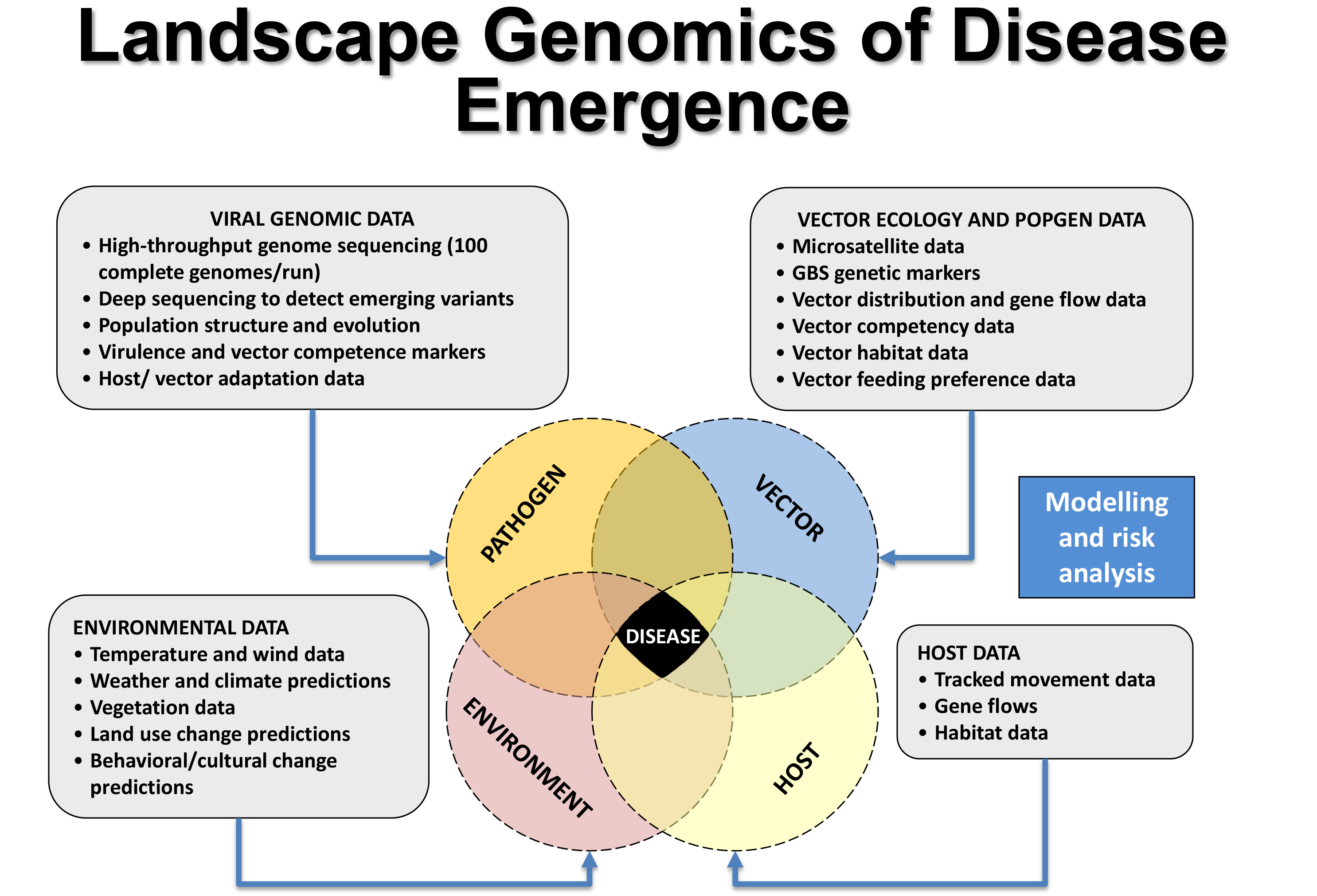 Landscape Genomics of Disease Emergence_Nikos_Lab