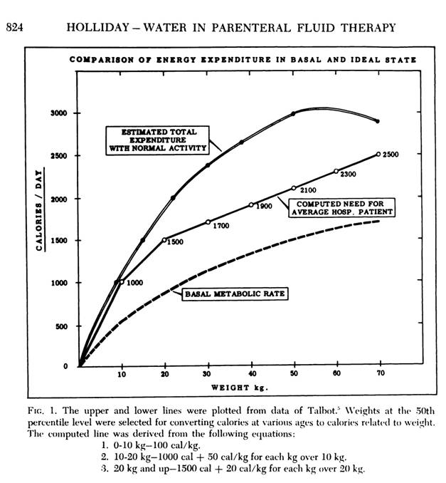 Maintenance Fluid Rate Dog Chart