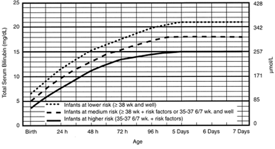 Bilirubin Chart 36 Weeks
