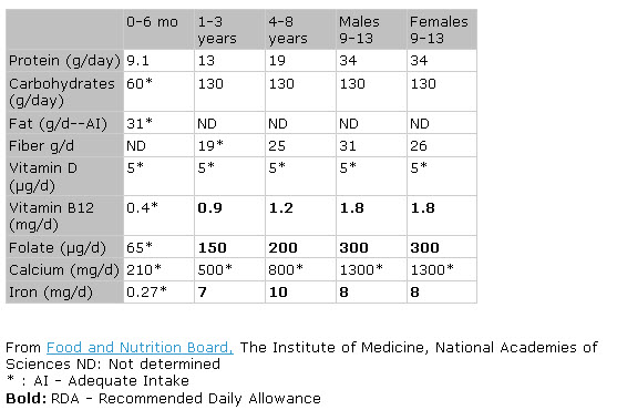 Newborn Food Intake Chart