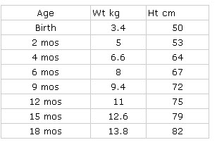 Weight Conversion Chart Month Old 21 Lb In Kg Calorie Intake