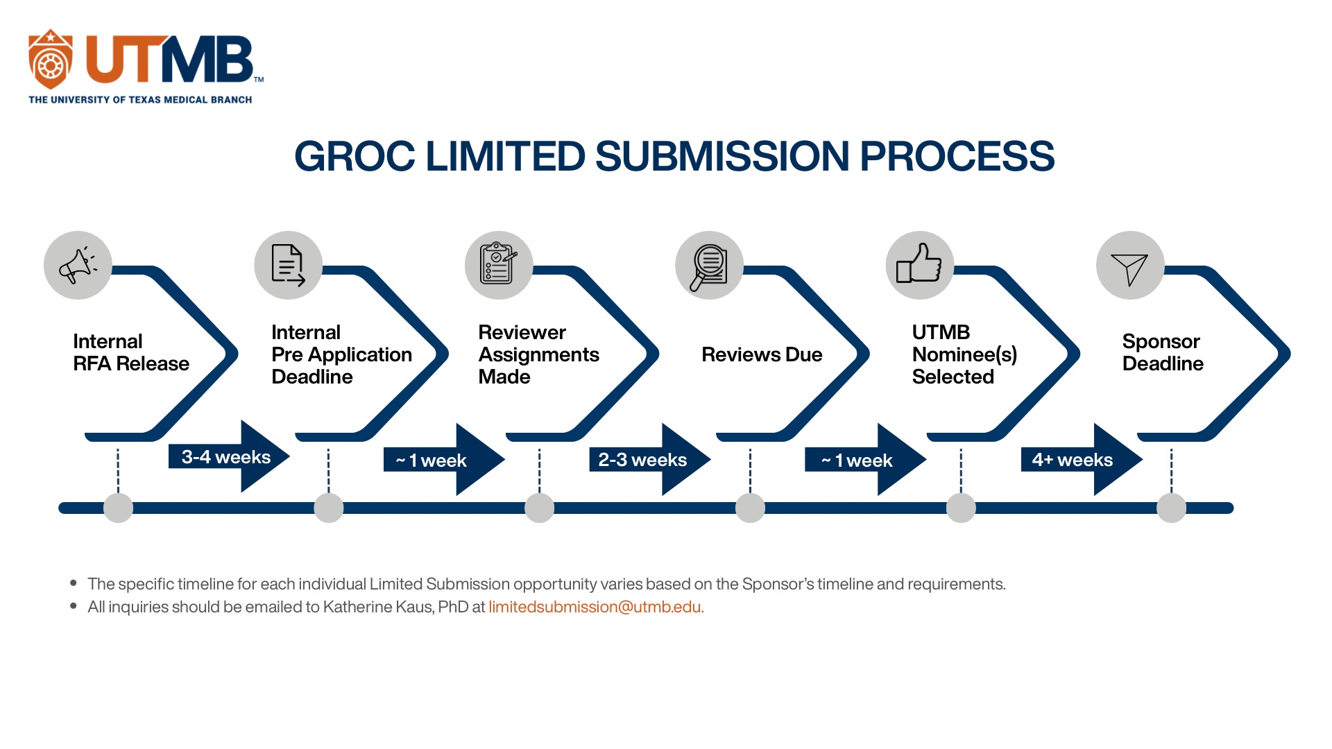 Grants and Contracts DPRIT Timeline for UTMB Limited Submissions