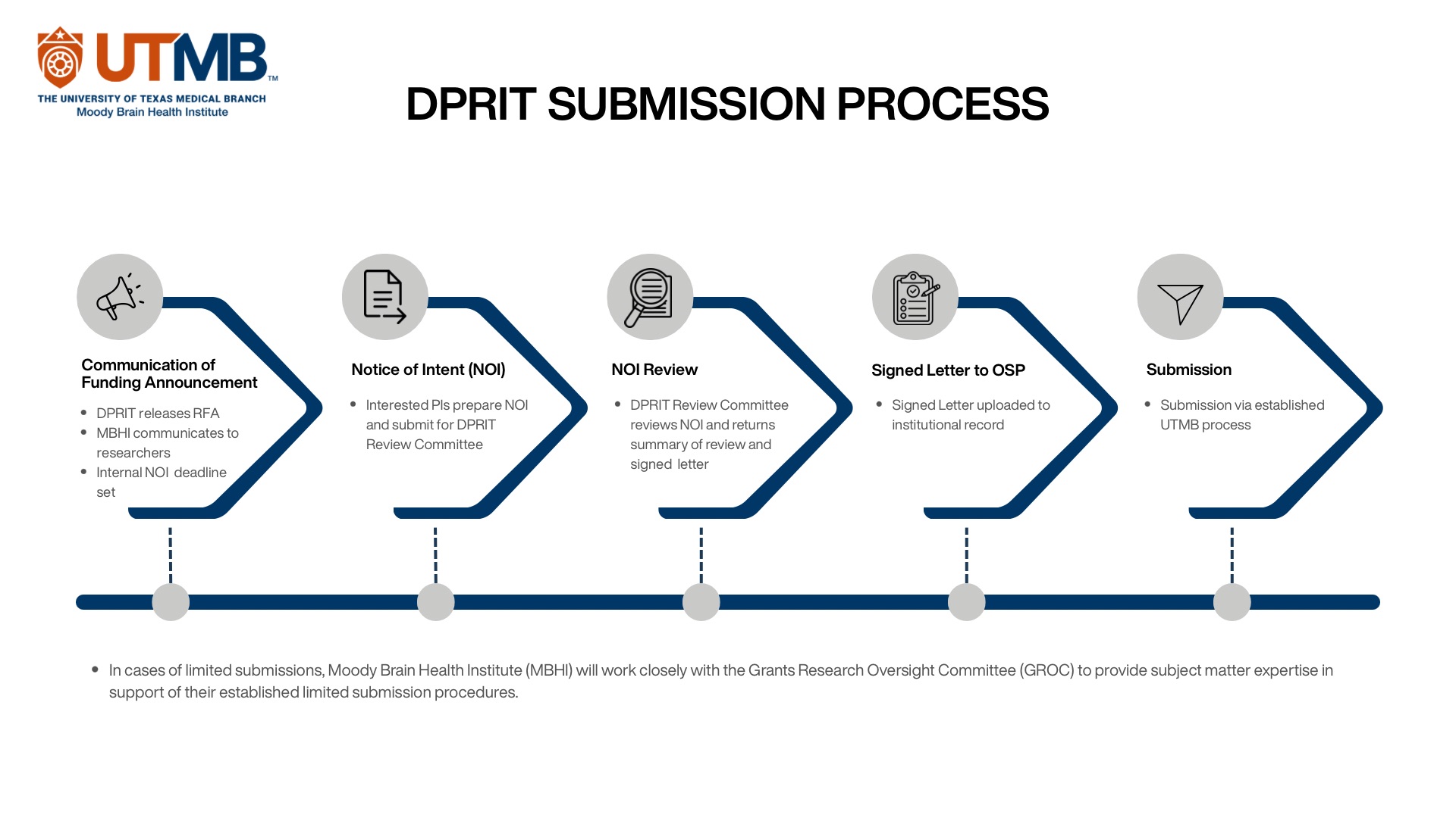 MBHI's DPRIT Submission Process for UTMB Submissions
