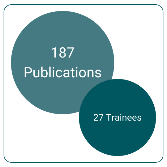 187 publications, 27 trainees