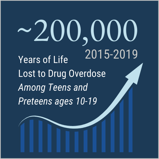 ~200,000 Years of Life  Lost to Drug Overdose Among Teens and Preteens ages10-19 2015-2019