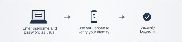 Graphic listing the steps: enter username and password, use your phone to verify your identity, securely loged in