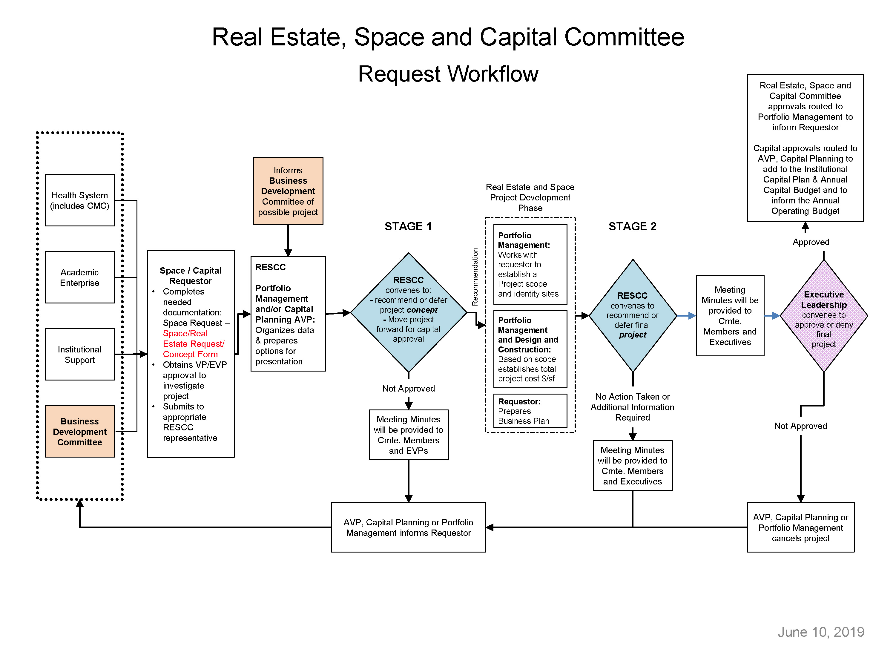 Real Estate Space and Capital Committee Flowchart