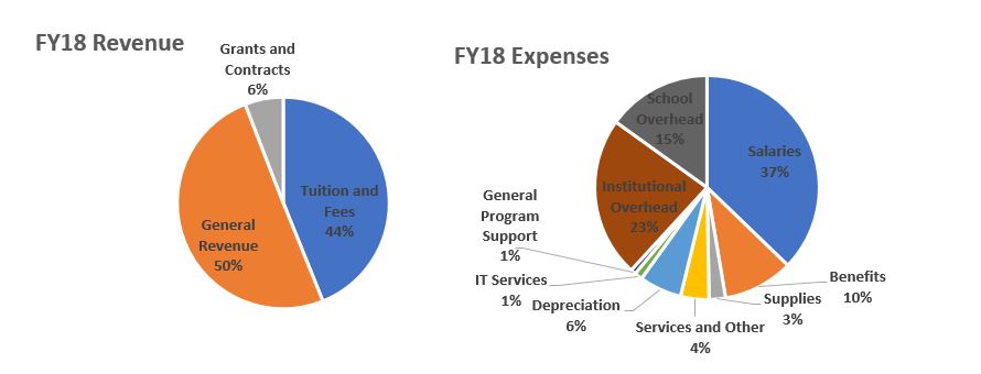 Program Budget for fiscal year 2018