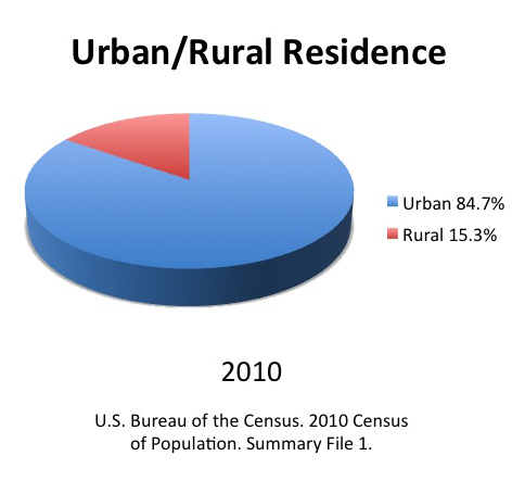 pie chart showing 87.4% of texans lived in urban areas in 2010