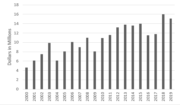 graph showing increase in funding from 2000 to 2020