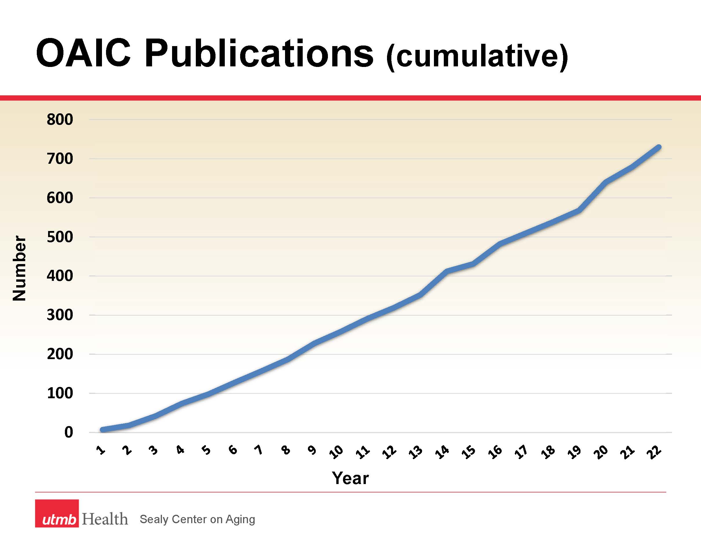graph showing growth in publications to over 650 in 2020