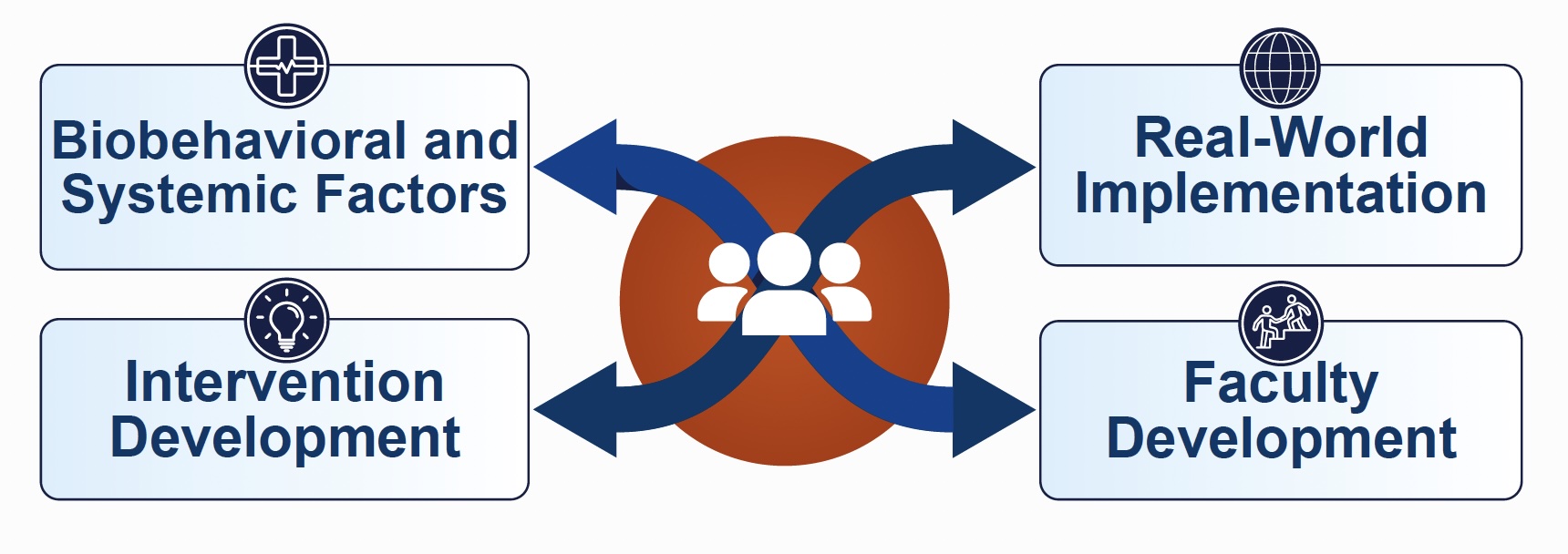 Biobehavioral and Systemic Factors, Real-World Implementation, Faculty Development