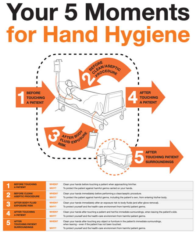 Infographic showing the five moments for hand hygiene in a hospital setting, including before touching a patient, before clean or aseptic procedures, after body fluid exposure risk, after touching a patient, and after touching patient surroundings.