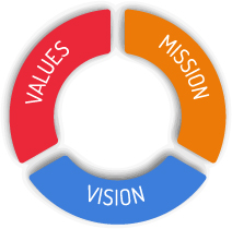 Vision Mission Values