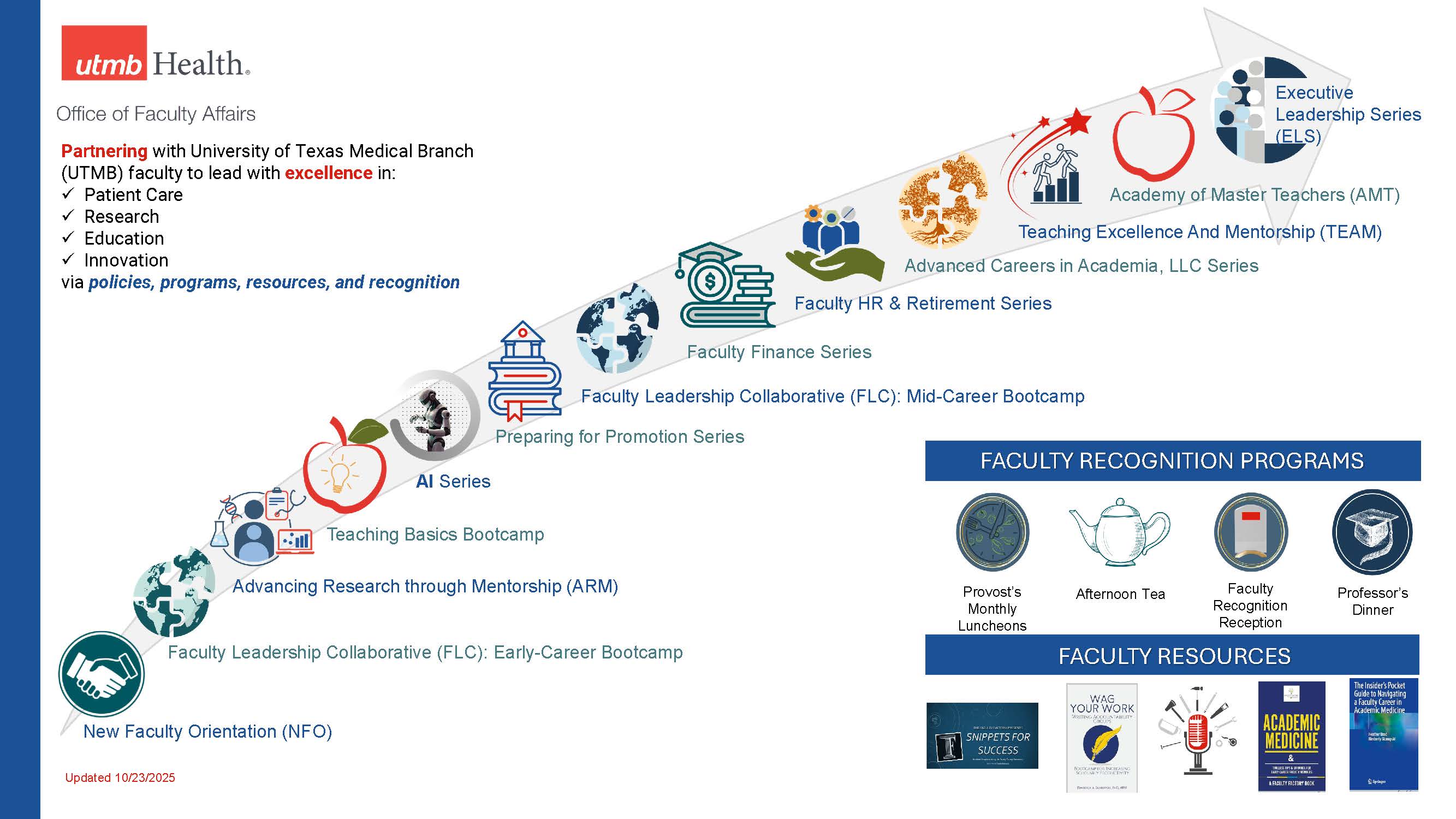 A slide featuring all programming of the Office of Faculty Affairs