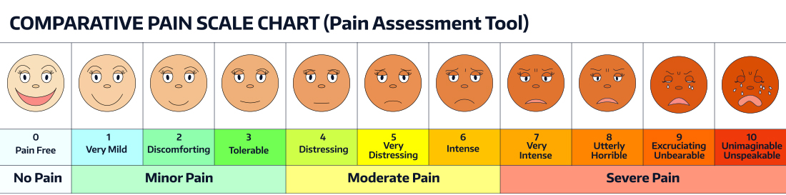 Pain management scale