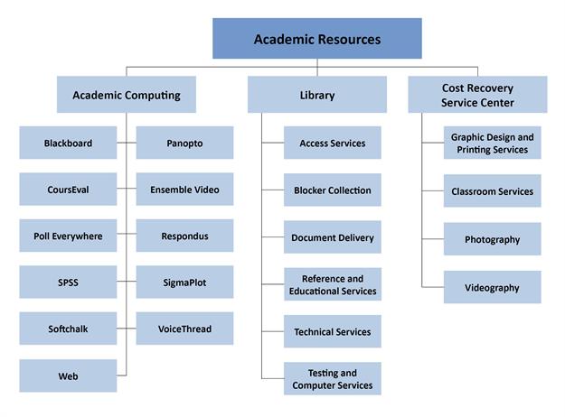 Academic Resources Org Chart