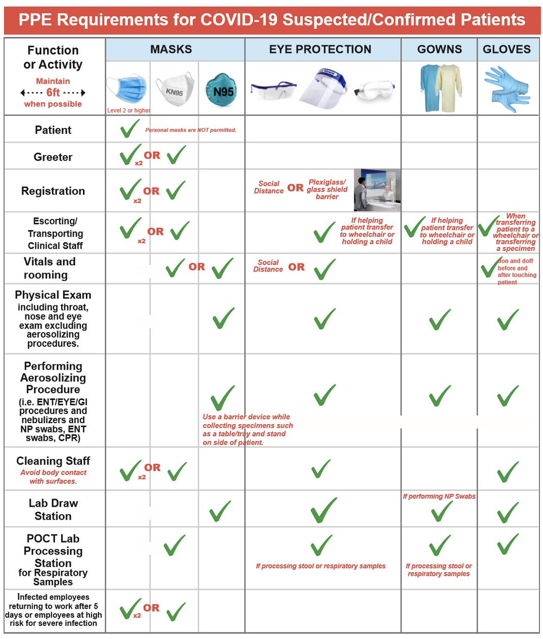 Ambulatory Sick Patient & Well Care PPE guidelines table
