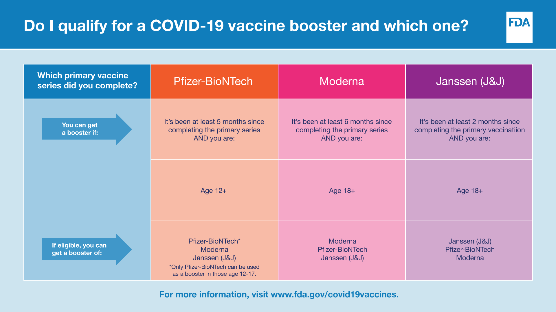 Do I qualify for a COVID-19 Vaccine booster and which one? chart
