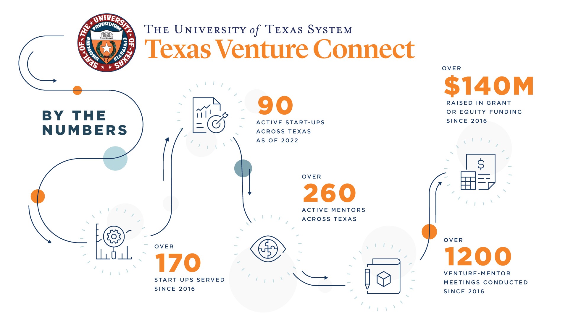 UT System Texas Venture Connect