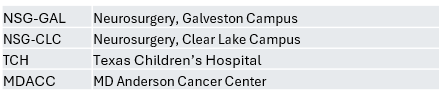 Table listing neurosurgery rotation abbreviations and their corresponding clinic locations, including Galveston, Clear Lake, Texas Children’s Hospital, and MD Anderson Cancer Center.