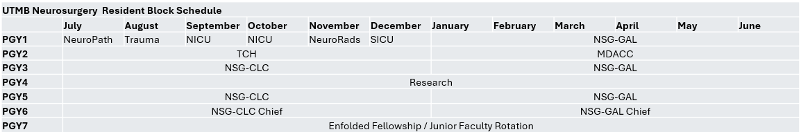 Table showing the UTMB neurosurgery resident block schedule by postgraduate year, with monthly rotations listed from July through June.