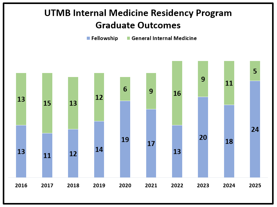 Resident Outcomes