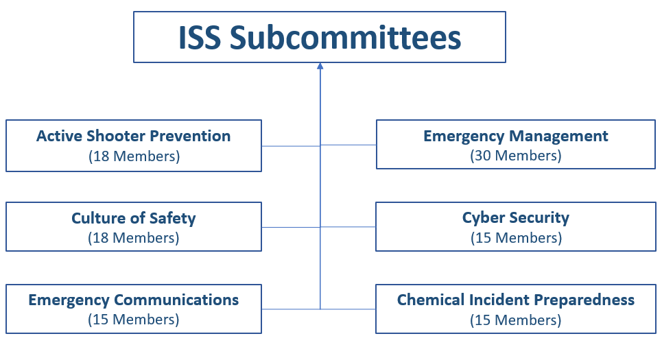 ISS Subcommitteees