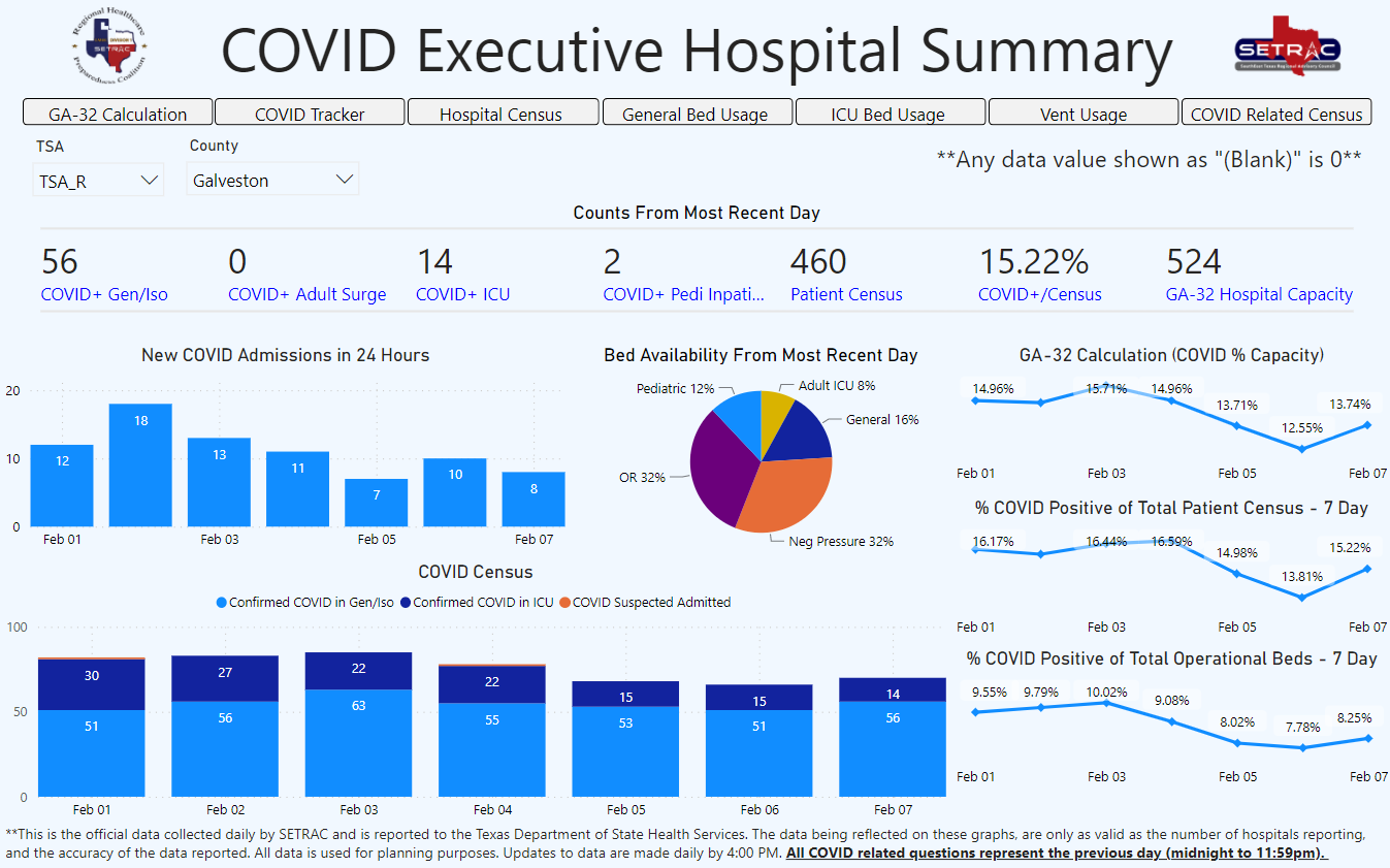 Dashboard displaying COVID-19 hospital metrics including patient census, ICU usage, admissions, bed availability, and trend charts.