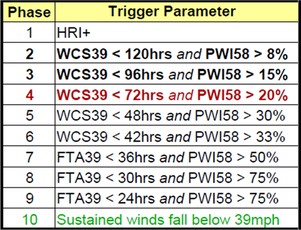 Trigger Parameters