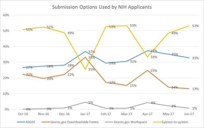 NIH Submission graph
