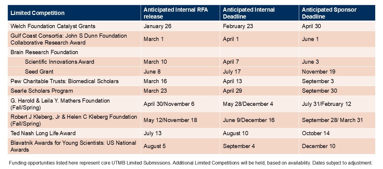 A table showing key dates for core UTMB Limited Submissions.