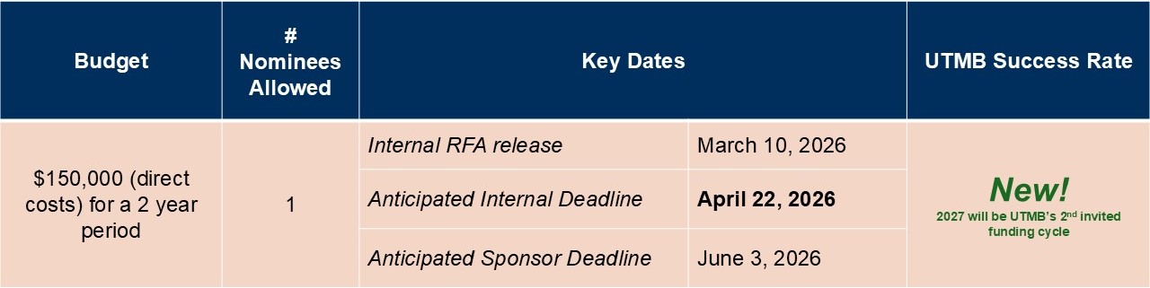 A table showing the Budget ($150,000 direct costs over 2 years); Number of nominees (1); Key Dates (see 2027 UTMB Internal RFA for details); and UTMB Success Rate (New! 2027 will be UTMB's 2nd invited funding cycle)