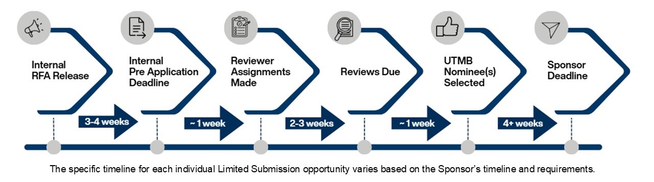 A schematic showing the UTMB Limited Submissions process.