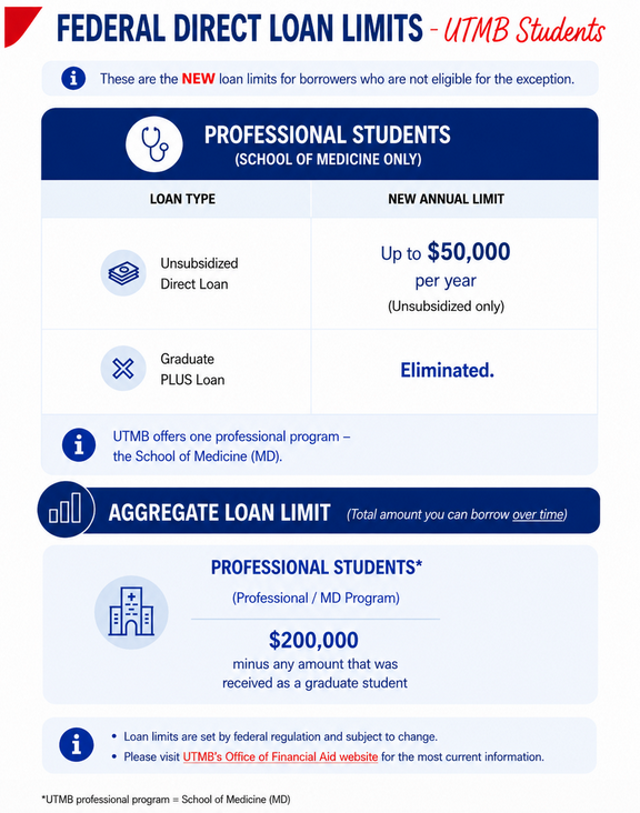 Federal Direct Loan Limits