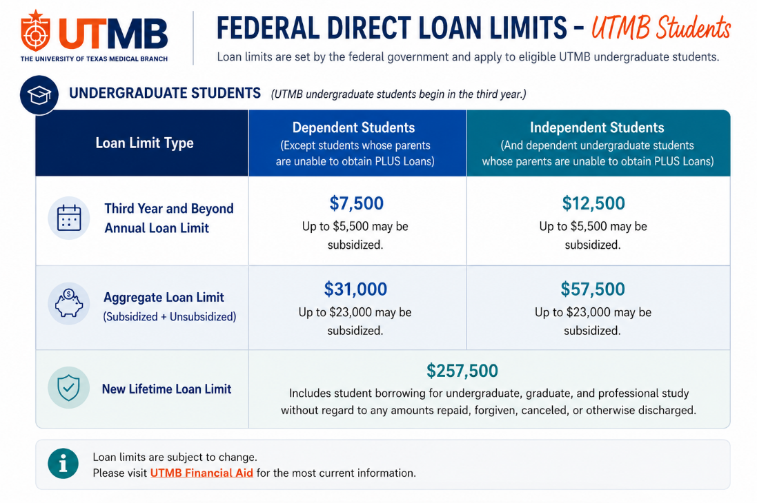 Federal Direct Loan Limit Undergrad