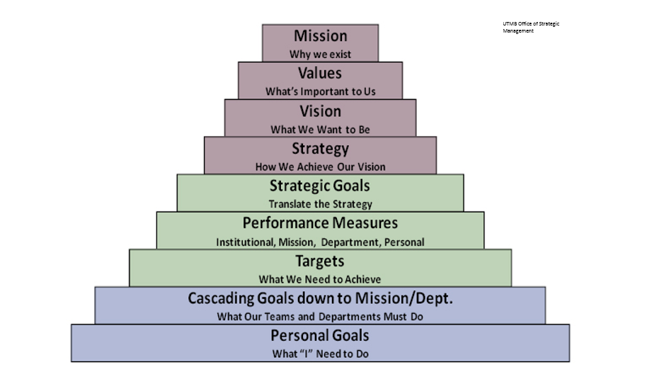 strategic planning & performance management job description