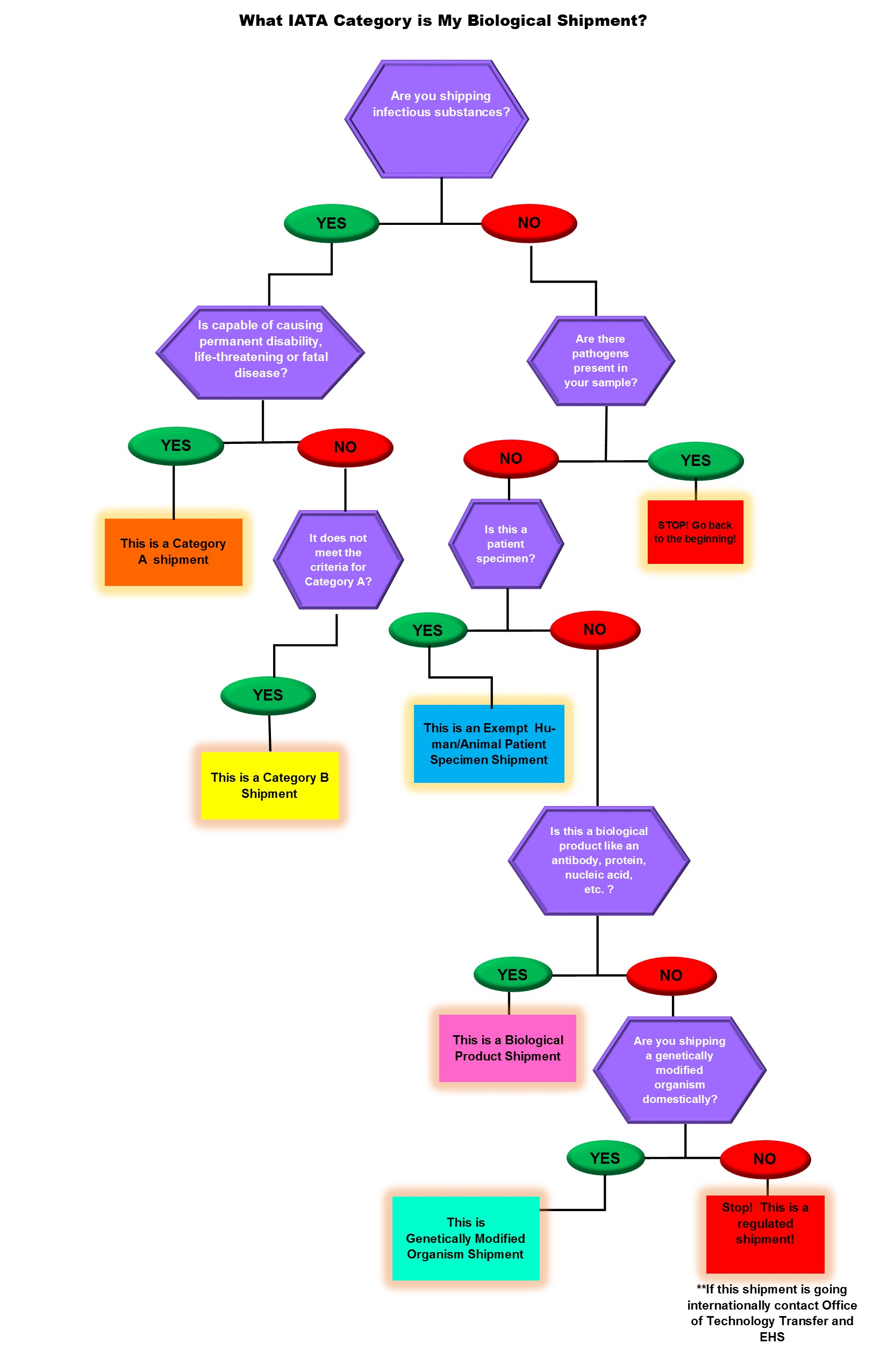 Hazard Reporting Procedure Flow Chart