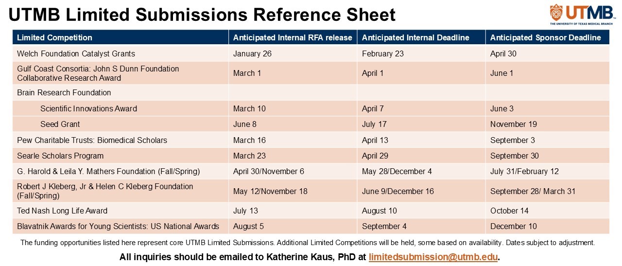 UTMB Limited Submissions Reference Sheet: Key Dates and General Timeline