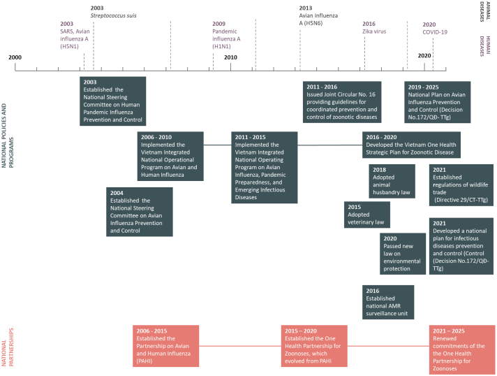 National responses to emerging infectious diseases in Vietnam from 2000 to 2021