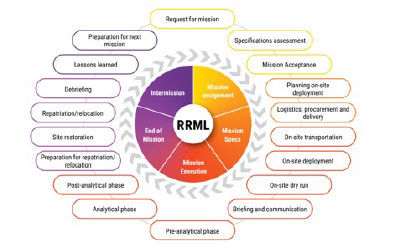 Outline of RRML standards and indicators