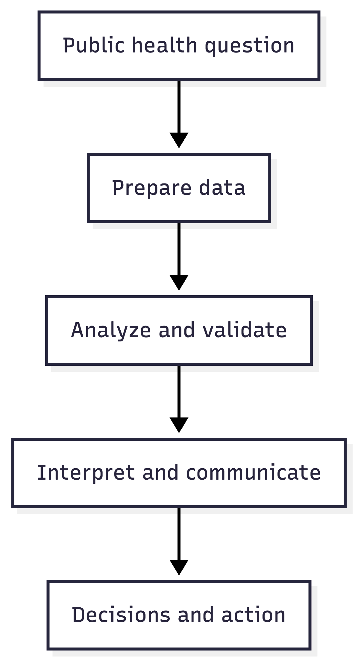 Flowchart depicting process from public health question to preparing data to analyzing and validating to interpreting and communicating to decisions and actions