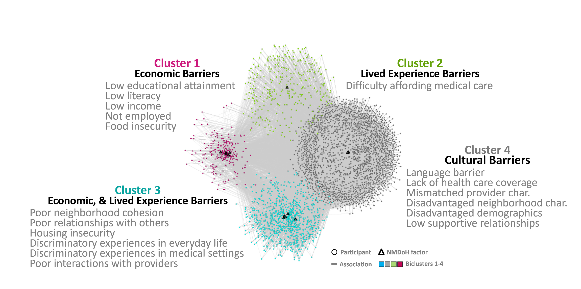Network graph showing four clusters of non-medical determinants of health. Cluster 1 includes low educational attainment, low literacy, low income, not employed and food insecurity. Cluster 2 shows difficulty affording medical care. Cluster 3 includes poor neighborhood cohesion, poor relationships with others, housing insecurity, discriminatory experiences in everyday life and medical settings, and poor interactions with providers. Cluster 4 includes language barriers, lack of health care coverage, mismatched provider characteristics, disadvantaged neighborhood characteristics, disadvantaged demographics and low supportive relationships.