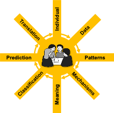 TRAILS framework diagram with a human-centered expert core connecting AI methods and individual needs. The outer loop includes individual, data, patterns, mechanisms, meaning, classification, prediction and translation.
