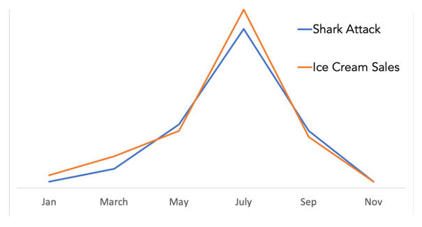 A graph showing correlation between shark attacks and ice cream sales