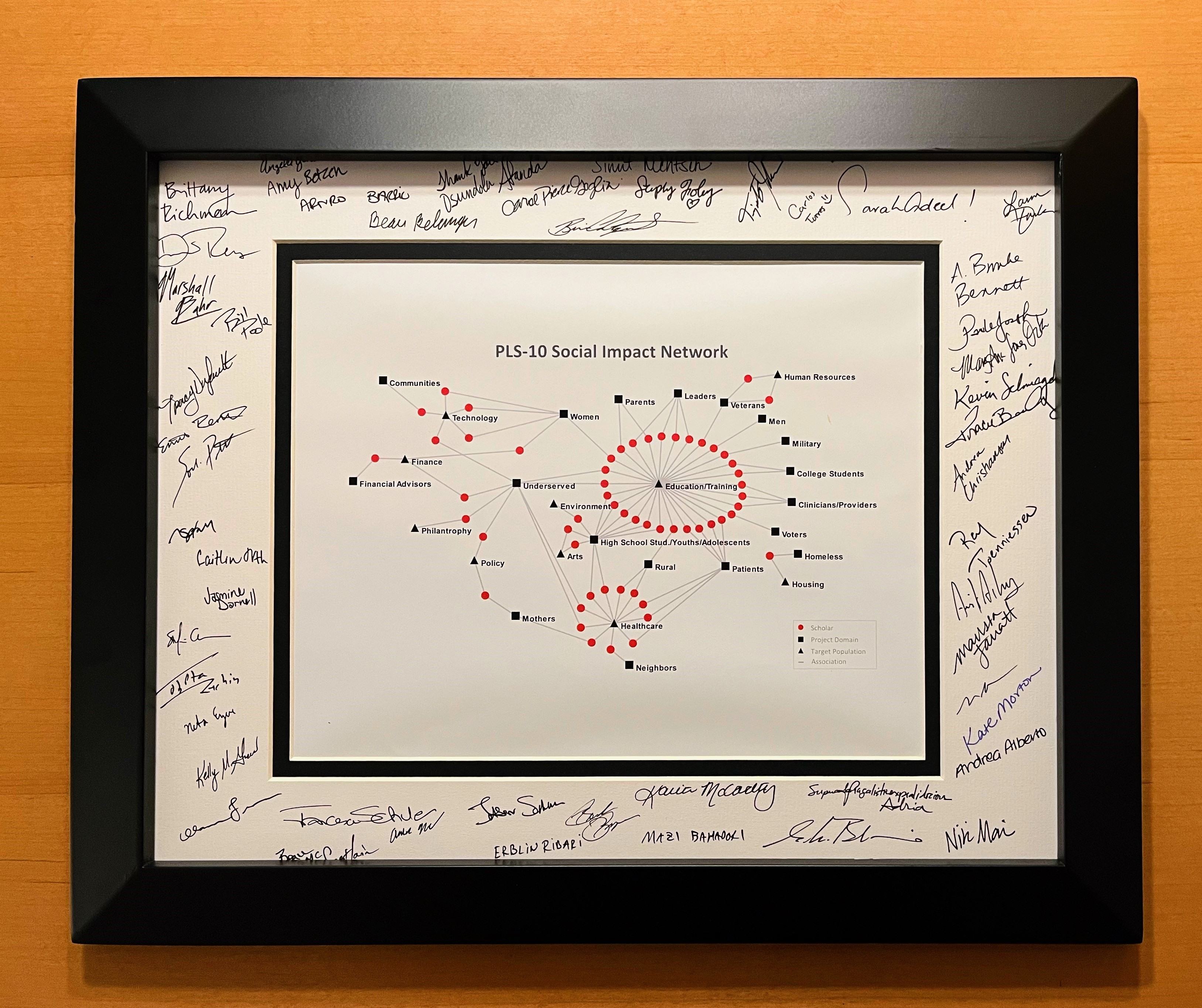 A framed print of the PLS-10 Social Impact Network, a bipartite network diagram connecting scholars to project domains and target populations such as healthcare, education, veterans, and rural communities. The frame mat is signed by dozens of scholars.