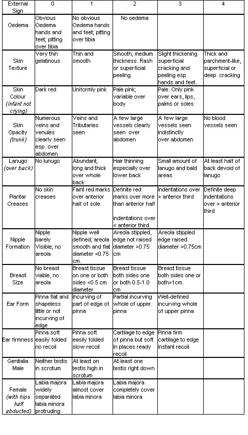 Ballard Dubowitz Gestational Age Assessment Chart